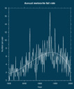 meteorite falls statistic, annual meteorite fall rate, Beech 2002