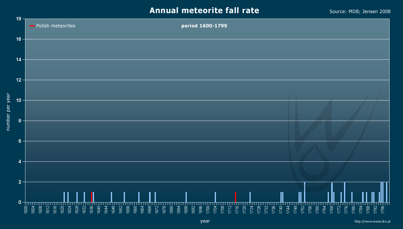 annual meteorite fall rate, period 1600-1799