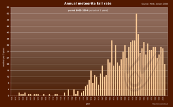 meteorite falls statistic, annual meteorite fall rate period 1600-2000