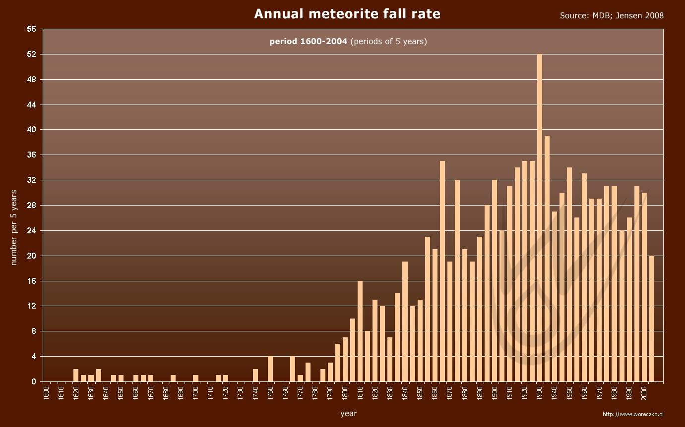 meteorite falls statistic, annual meteorite fall rate, period 1600-2004