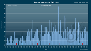 meteorite falls statistic, annual meteorite fall rate