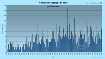 meteorite falls statistic, annual meteorite fall rate 1800-2000