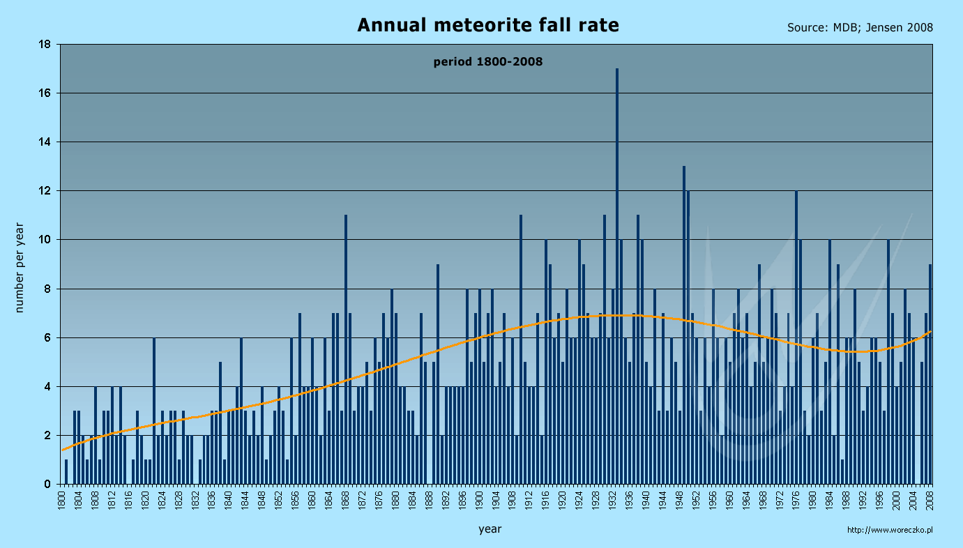 meteorite falls statistic, annual meteorite fall rate, period 1800-2008