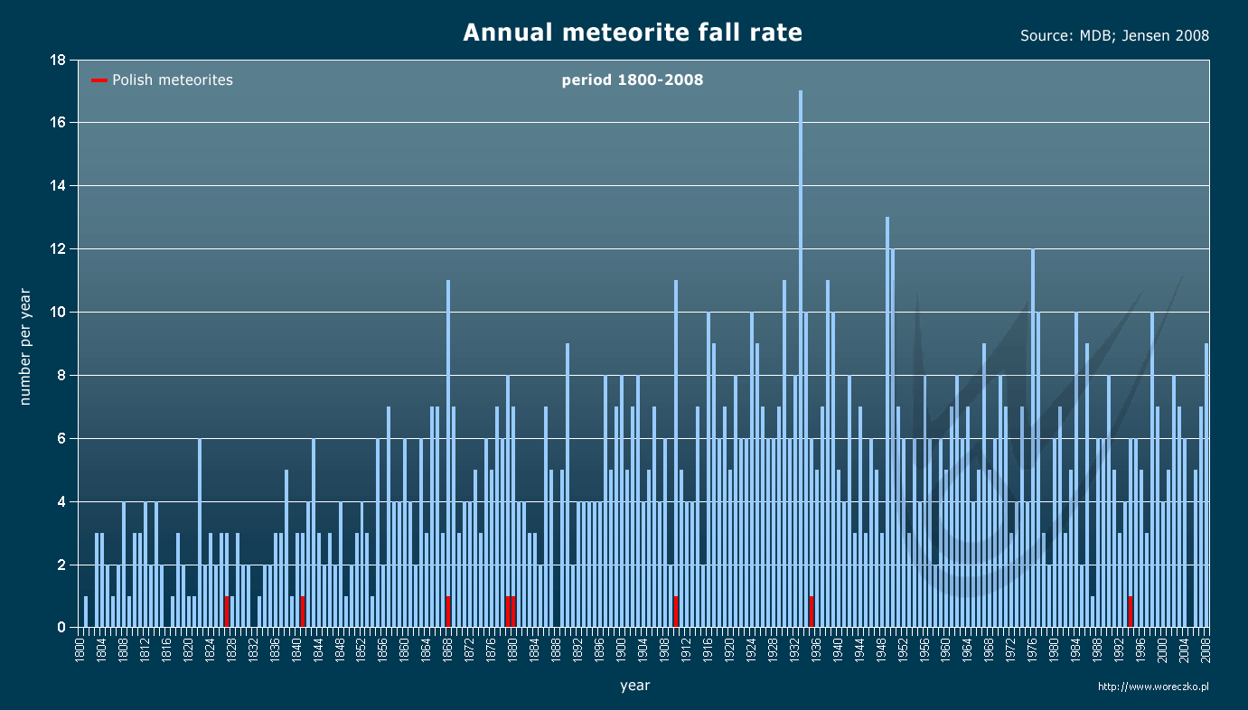 meteorite falls statistic, annual meteorite fall rate, period 1800-2008