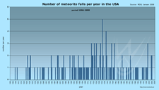 meteorite falls statistic, annual meteorite fall rate USA
