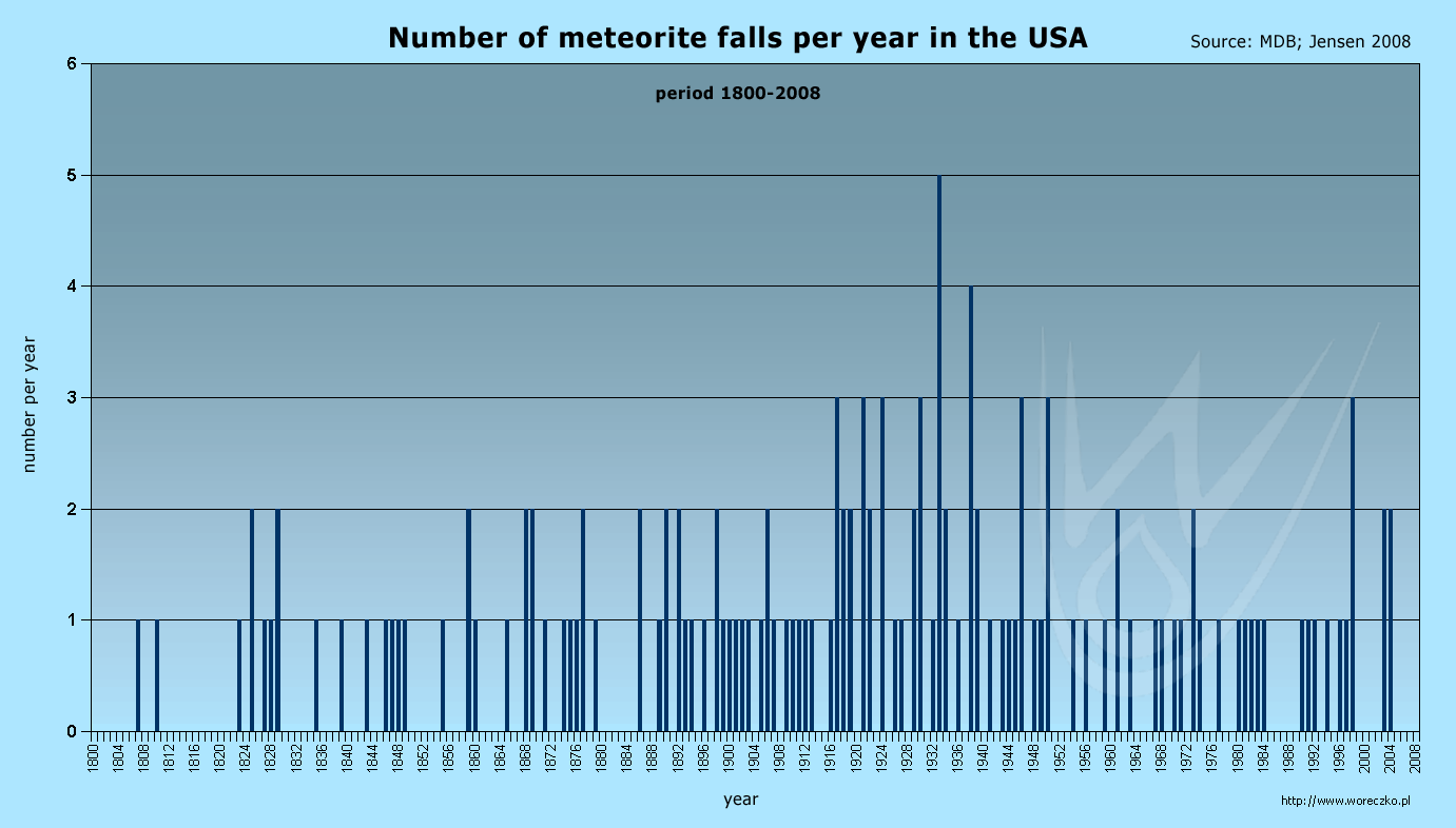 number of meteorite falls per year in the USA