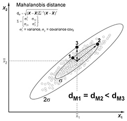Rys. A1. Przykład odległości Mahalanobisa (dM) dla przypadku 2-wymiarowego.