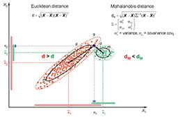 Rys. A2. Przykład różnicy między odległością euklidesową (d) a odległością Mahalanobisa (dM) w 2-wymiarowej przestrzeni dla dwóch klastrów. Na specjalnie dobranych na potrzeby ilustracji klastrów pokazano, jak ich kształt wpływa na wartości różnych miar odległości, co znajduje swoje odzwierciedlenie w odległość badanego punktu (X) od centroidów klastrów.