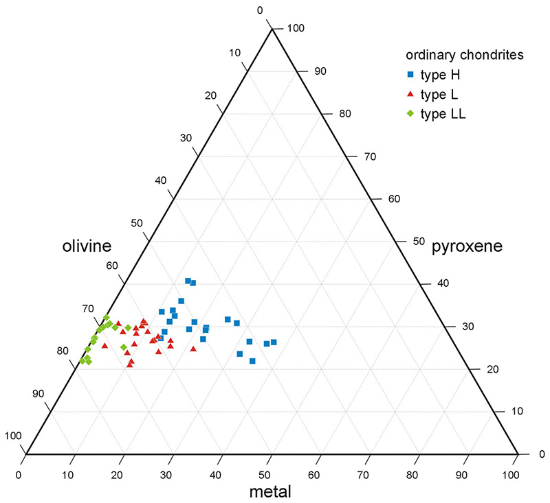 Ternary plot (Multidimensional discriminant analysis and Mahalanobis distance4M method (meteorites-Mssbauer-multidimensional-Mahalanobis)