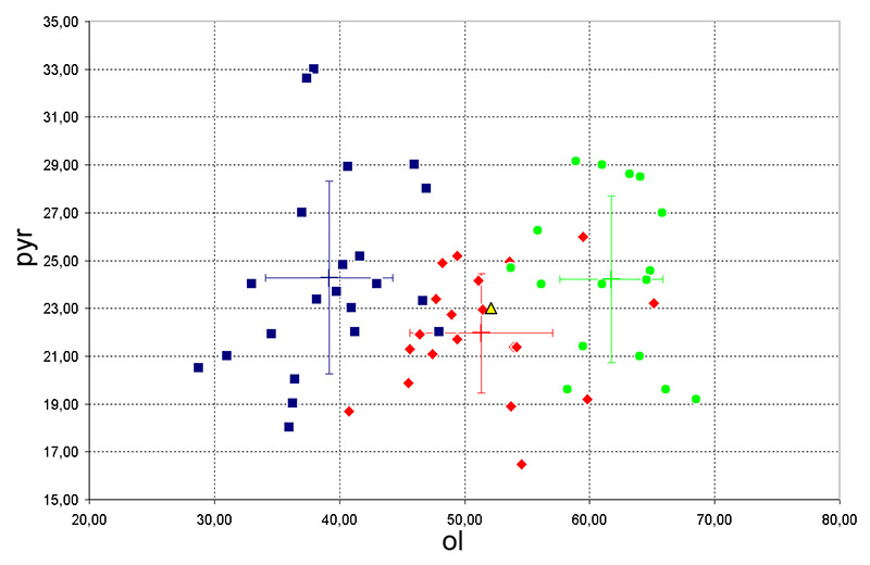 olivine vs. pyroxene (Application of Mssbauer spectroscopy, multidimensional discriminant analysis, and Mahalanobis distance for classification of equilibrated ordinary chondrites)