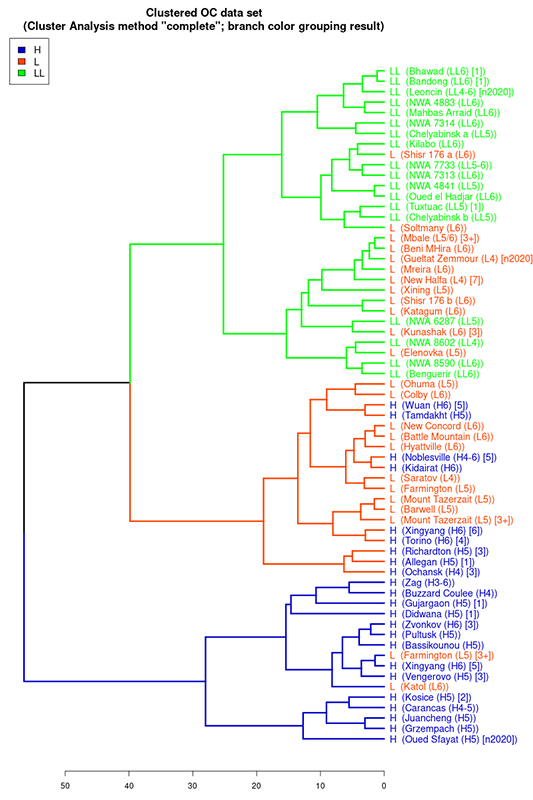 Clustered (Multidimensional discriminant analysis and Mahalanobis distance4M method (meteorites-Mssbauer-multidimensional-Mahalanobis)