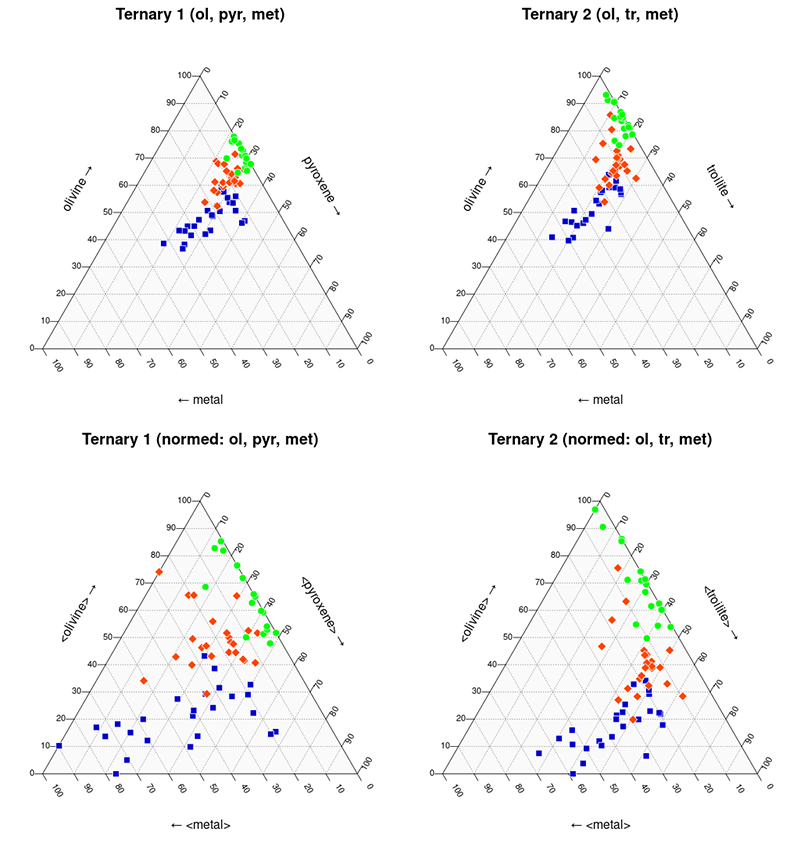 Ternary plot (Multidimensional discriminant analysis and Mahalanobis distance4M method (meteorites-Mssbauer-multidimensional-Mahalanobis)