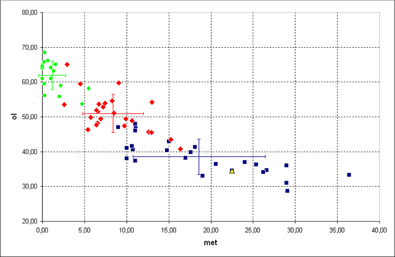 metal vs. olivine (Application of Mssbauer spectroscopy, multidimensional discriminant analysis, and Mahalanobis distance for classification of equilibrated ordinary chondrites)