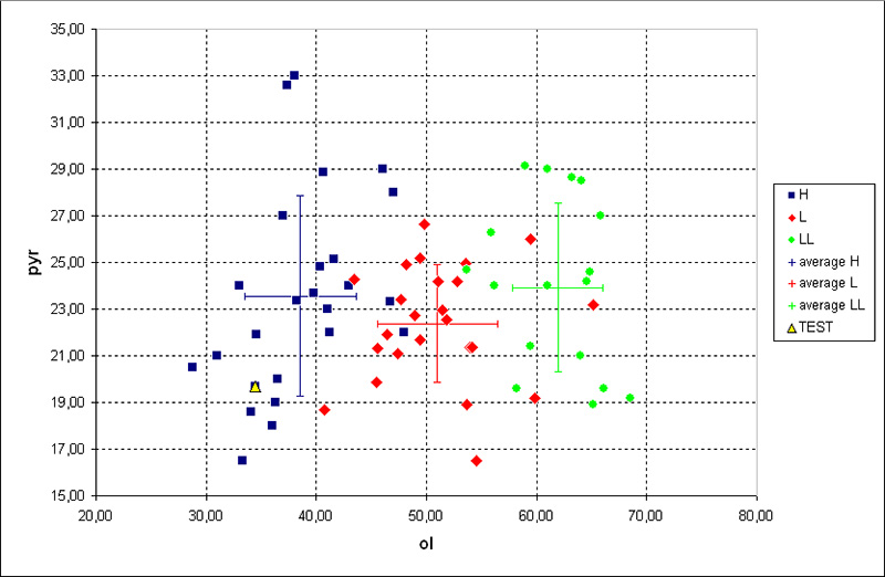 olivine vs. pyroxene (Application of Mssbauer spectroscopy, multidimensional discriminant analysis, and Mahalanobis distance for classification of equilibrated ordinary chondrites)