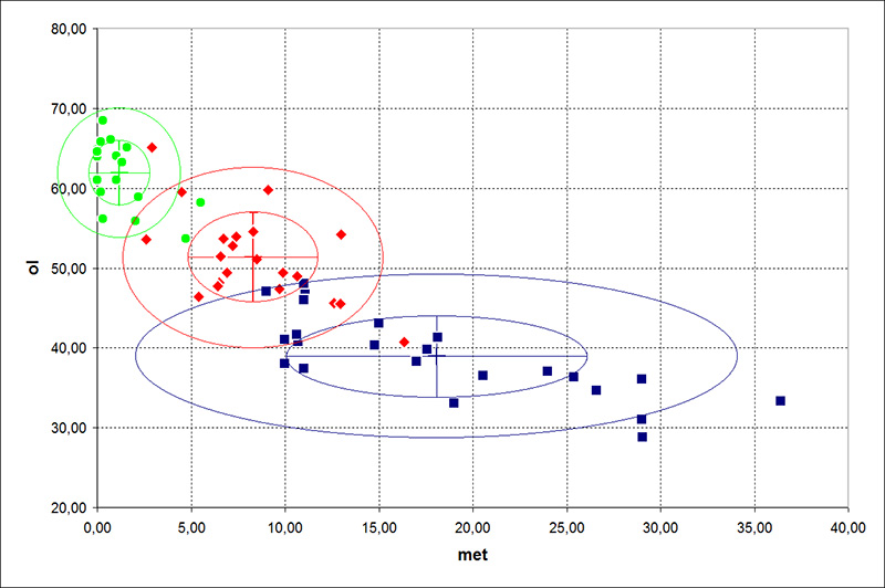 metal vs. olivine (Application of Mssbauer spectroscopy, multidimensional discriminant analysis, and Mahalanobis distance for classification of equilibrated ordinary chondrites)