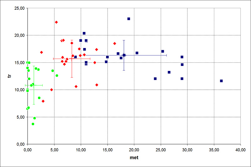 metal vs. troilite (Application of Mssbauer spectroscopy, multidimensional discriminant analysis, and Mahalanobis distance for classification of equilibrated ordinary chondrites)