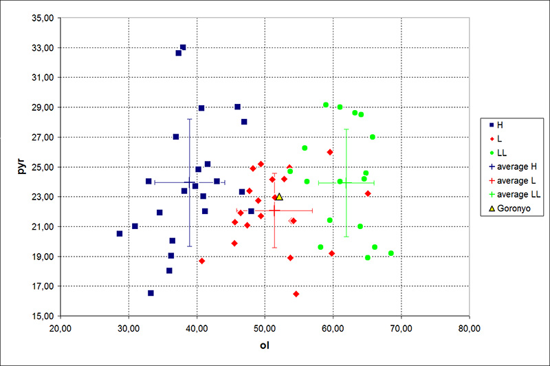 olivine vs. pyroxene (Application of Mssbauer spectroscopy, multidimensional discriminant analysis, and Mahalanobis distance for classification of equilibrated ordinary chondrites)