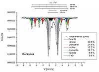 Ordinary chondrite Carancas (Application of Mössbauer spectroscopy, multidimensional discriminant analysis, and Mahalanobis distance for classification of equilibrated ordinary chondrites)