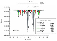 Ordinary chondrite Carancas (Application of Mssbauer spectroscopy, multidimensional discriminant analysis, and Mahalanobis distance for classification of equilibrated ordinary chondrites)