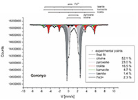 Ordinary chondrite Goronyo (Application of Mssbauer spectroscopy, multidimensional discriminant analysis, and Mahalanobis distance for classification of equilibrated ordinary chondrites)