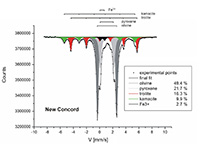 Ordinary chondrite New Concord (Application of Mssbauer spectroscopy, multidimensional discriminant analysis, and Mahalanobis distance for classification of equilibrated ordinary chondrites)