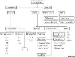 Meteorites classification - Natural History Museum, London