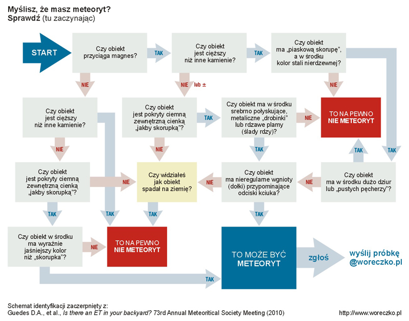 Jak rozpozna meteoryt? Czy to meteoryt? Zrb test!