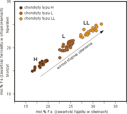 Wykres zawartości fajalitu (Fa) w oliwinach vs zawartość ferrosilitu (Fs) w ortopiroksenach w zrównoważonych chondrytach zwyczajnych [Fredriksson+ 1964]