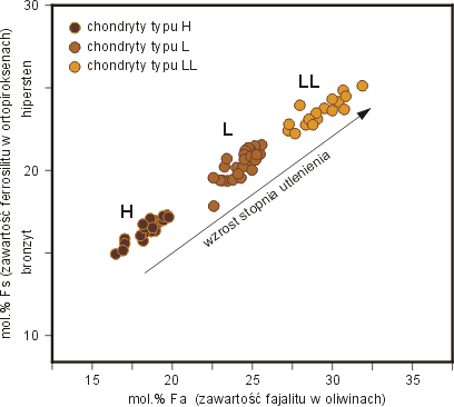 Wykres zawartoci fajalitu (Fa) w oliwinach vs zawarto ferrosilitu (Fs) w ortopiroksenach w zrwnowaonych chondrytach zwyczajnych [Fredriksson+ 1964]