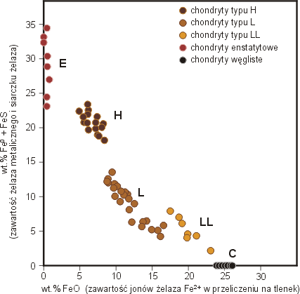 Wykres stosunku zawartoci cakowitego elaza (FeO) do zawartoci elaza metalicznego i w postaci siarczkw (w procentach wagowych wt.%) [Norton, Mason 1962]