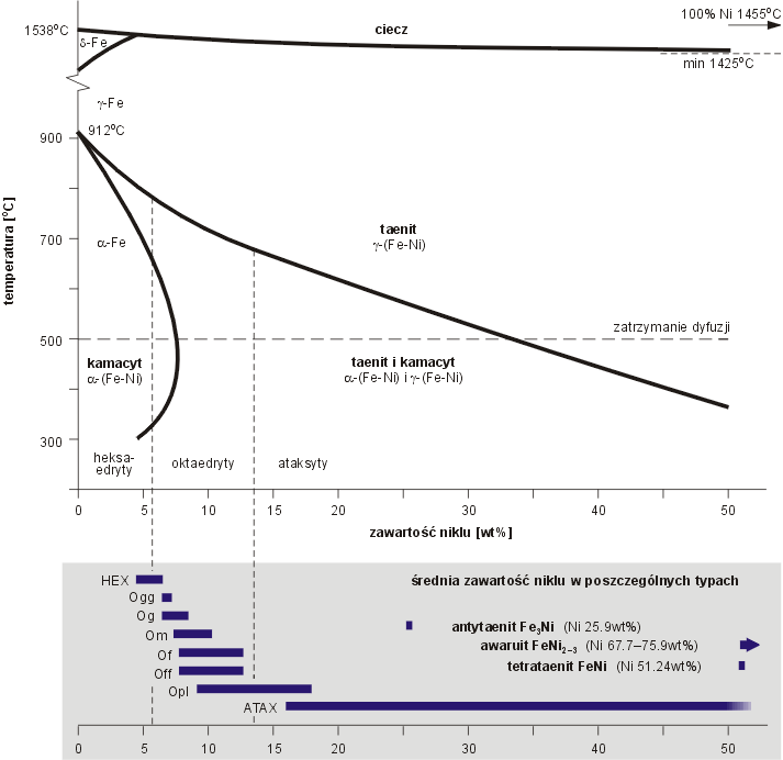 Wykres fazowy mieszaniny Fe-Ni