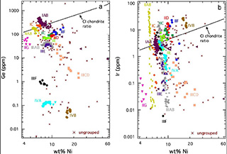 Goldstein J.I., Scott E.R.D., Chabot N.L., 2009, Iron meteorites: Crystallization, thermal history, parent bodies, and origin, Geochemistry, Chemie der Erde, 69(4), p. 293325.