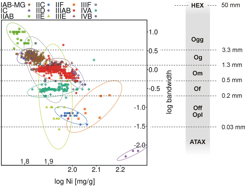 Classification of iron meteorites (relation between the nickel content and the kamacite lamellae size in iron meteorites)