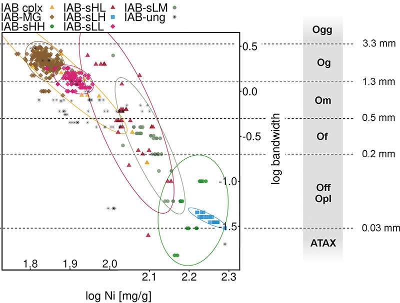 Classification of iron meteorites (diagram shows the relation between nickel content and the band width of kamacite lamellae in the subgroups of the IAB group of iron meteorites)