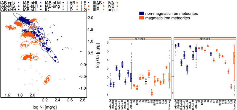 Classification of iron meteorites (division meteorites group for magmatic and non-magmatic populations based on Ni and Ga content)