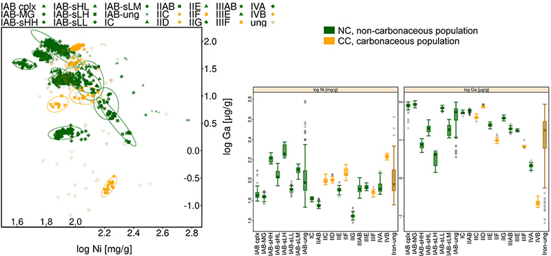 Classification of iron meteorites (division meteorites groups for the NC and CC populations based on Ni and Ga content)