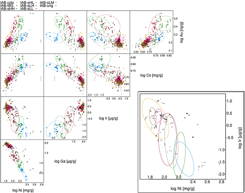 Classification of iron meteorites (subgroups of the IAB group in the diagram of the trace element pairs (Ni-Ga-Ir-Co-Au))