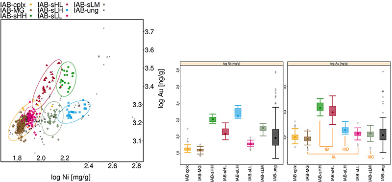 Classification of iron meteorites (classification of the IAB meteorites, including the selected subgroups)