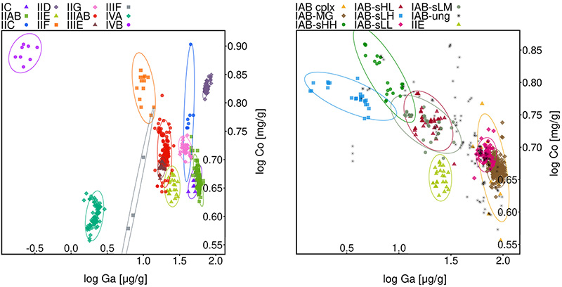 Classification of iron meteorites (the groups IIE and IIIAB)