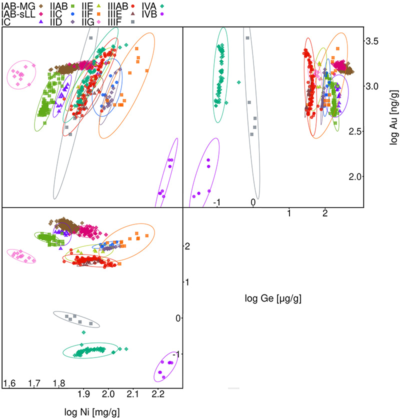 Classification of iron meteorites (separation of the IC group from the IAB and IIAB groups on the Ni-Ge-Au diagram)