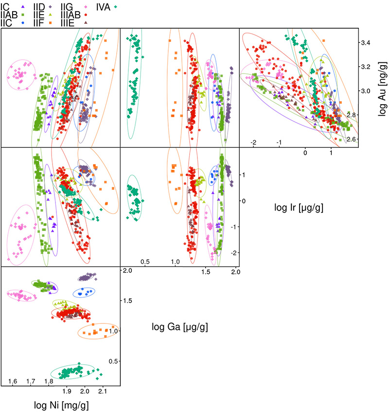 Classification of iron meteorites (two, linear trends for IIIAB for Ni-Ga-Ir-Au system)