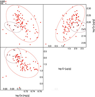 Classification of iron meteorites (the group IIIE was selected from the group IIIAB)