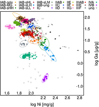 Classification of iron meteorites (the low nickel content in the group IID meteorites)