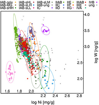 Classification of iron meteorites (the lowest nickel and tungsten content for data from subgroups in the IIG group meteorites)