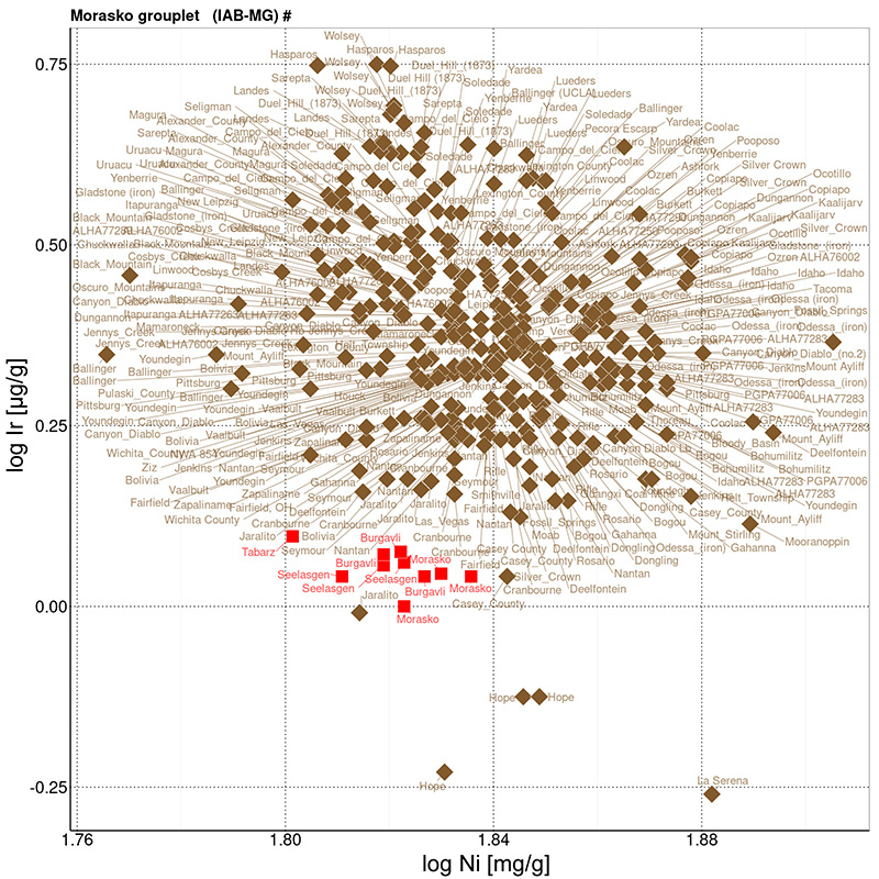 Classification of iron meteorites (position of the Morasko, Przeazy, and Tabarz (and Burgavli) meteorite groups on the Ni-Ir trace element content diagram)