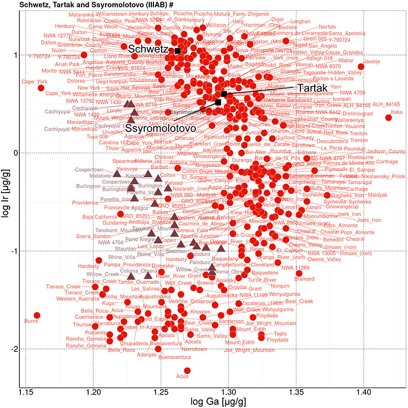 Classification of iron meteorites (position of two Polish iron meteorites Schwetz and Tartak, with comparition to other members of the IIIAB group on the Ga-Ir diagram)