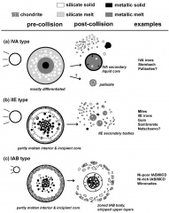 Cartoon showing the possible evolution of (a) IVA-type asteroids, (b) IIE-type asteroids, and (c) IAB-type asteroids involving collisions affecting completely to partially molten asteroids