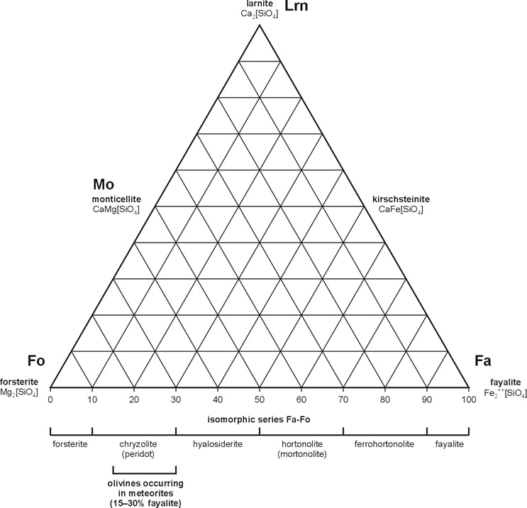 isomorphic series olivines