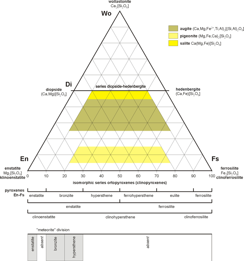 isomorphic series pyroxenes