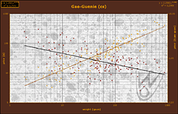 Trend cen meteorytu Gao-Guenie
